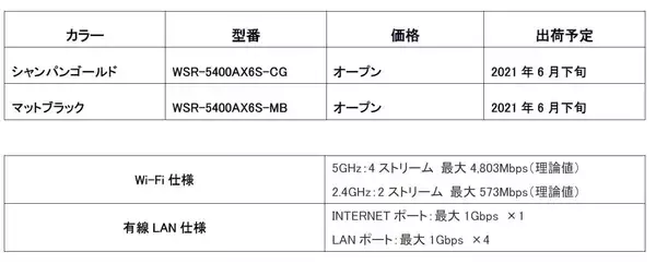 「「Wi-Fi EasyMesh(TM)」に対応したWi-Fi 6（11ax）ルーター「WSR-5400AX6S」シリーズを発売。「ネット脅威ブロッカー ベーシック」を新搭載」の画像