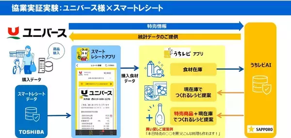 「【東芝】東芝データ、サッポロホールディングスと「料理体験」にイノベーションをもたらすフードテックサービス構築に向けた実証試験を開始」の画像