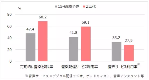 「Z世代に拡がる「音声メディア」、音楽配信は6割が利用 ～耳をマルチタスクに使い分け、テキストより通話、女性は“人の声”で寂しさ解消～」の画像