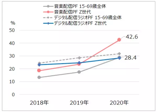 「Z世代に拡がる「音声メディア」、音楽配信は6割が利用 ～耳をマルチタスクに使い分け、テキストより通話、女性は“人の声”で寂しさ解消～」の画像