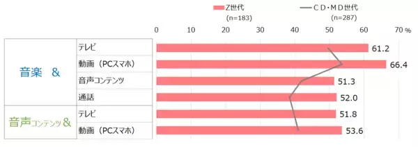 「Z世代に拡がる「音声メディア」、音楽配信は6割が利用 ～耳をマルチタスクに使い分け、テキストより通話、女性は“人の声”で寂しさ解消～」の画像