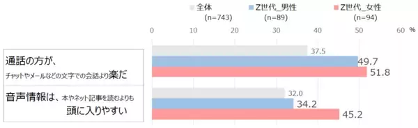 「Z世代に拡がる「音声メディア」、音楽配信は6割が利用 ～耳をマルチタスクに使い分け、テキストより通話、女性は“人の声”で寂しさ解消～」の画像