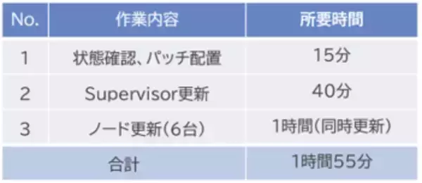 「プライベートクラウド環境におけるオブジェクトストレージ導入に向けた検証・評価を実施」の画像