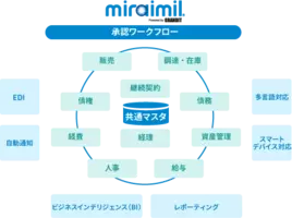 中小企業向け国産統合型クラウドerp Grandit Miraimil を10月1日より提供開始 2021年9月30日 エキサイトニュース
