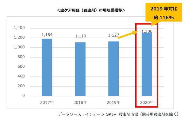 21年の夏も続くニューノーマル 夏は蚊やゴキブリ ダニの活動の最盛期 もう見たくない 怖い思いをしたくない 方へ アース製薬がオススメする効果的な虫よけと害虫対策 21年7月8日 エキサイトニュース