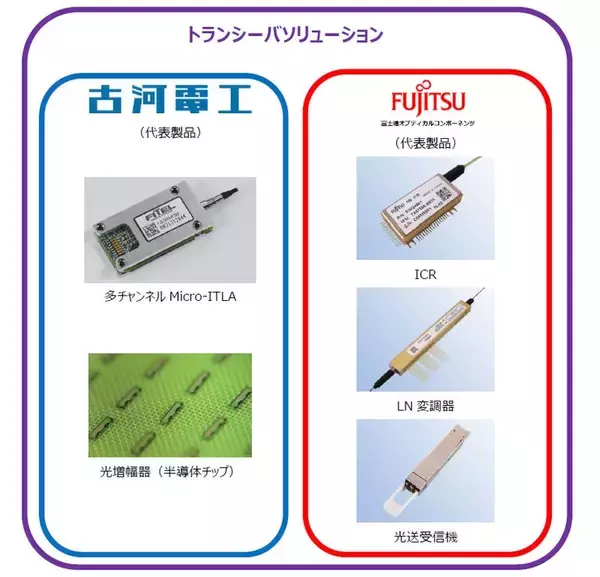 「古河電工と富士通オプティカルコンポーネンツ 光通信用次世代集積デバイス開発に向けて連携」の画像
