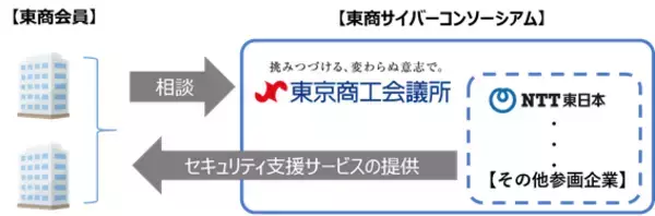 「東京商工会議所「東商サイバーセキュリティコンソーシアム」への参画について ～ＮＴＴ東日本が中小企業のサイバーセキュリティ対策を支援～」の画像