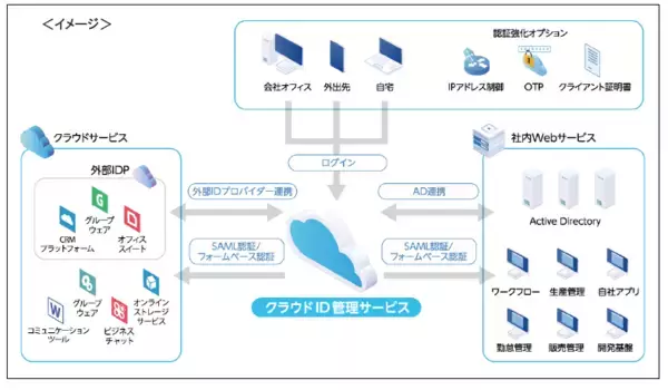 「クラウドサービスだからこそ、費用を抑えて今すぐ使える！「クラウドID管理サービス」なら覚えるパスワードは1つだけでOK。全てのサービスでシングルサインオンが可能で業務効率向上。」の画像