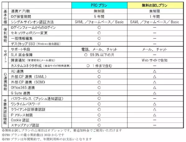 「クラウドサービスだからこそ、費用を抑えて今すぐ使える！「クラウドID管理サービス」なら覚えるパスワードは1つだけでOK。全てのサービスでシングルサインオンが可能で業務効率向上。」の画像