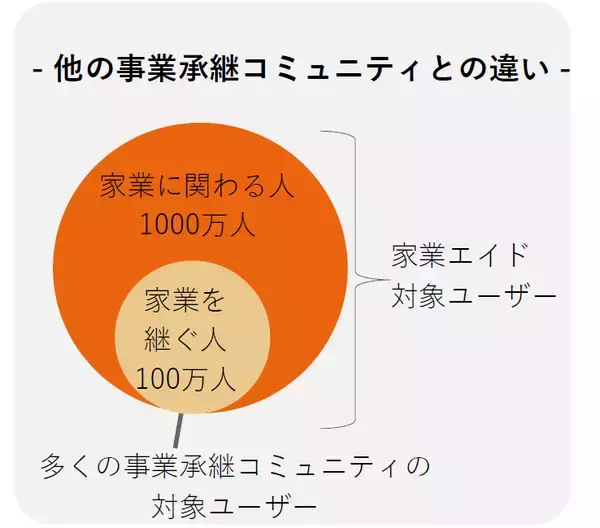 「＜Newsletter＞“家業持ち”のためのよろず相談コミュニティ「家業エイド」のご紹介」の画像