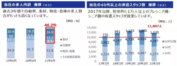 【製造分野の総合人材サービス「テクノ・サービス」】フォークリフト・クレーン・玉掛けの資格取得にかかる費用を全額補助「あんしん資格取得キャンペーン」を9月1日より開始