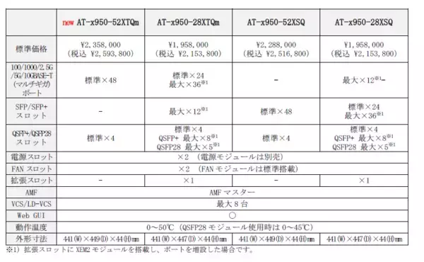 「ニューノーマル時代のネットワークを牽引するコアボックススイッチ&次世代型セキュリティゲートウェイ。ラインナップ拡充で高速・大規模・セキュリティなど様々な構成を提供。」の画像