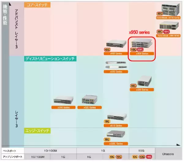 「ニューノーマル時代のネットワークを牽引するコアボックススイッチ&次世代型セキュリティゲートウェイ。ラインナップ拡充で高速・大規模・セキュリティなど様々な構成を提供。」の画像