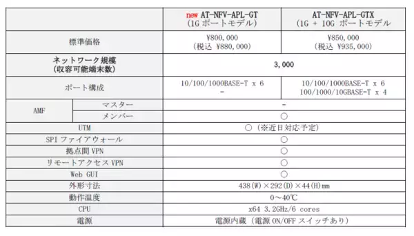 「ニューノーマル時代のネットワークを牽引するコアボックススイッチ&次世代型セキュリティゲートウェイ。ラインナップ拡充で高速・大規模・セキュリティなど様々な構成を提供。」の画像