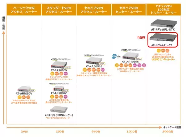 「ニューノーマル時代のネットワークを牽引するコアボックススイッチ&次世代型セキュリティゲートウェイ。ラインナップ拡充で高速・大規模・セキュリティなど様々な構成を提供。」の画像