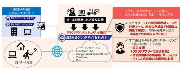 おまかせクラウドアップセキュリティ の提供について クラウドアプリの安全な利用に向け クラウドメールのセキュリティ無料診断も開始 2021年8月31日 エキサイトニュース