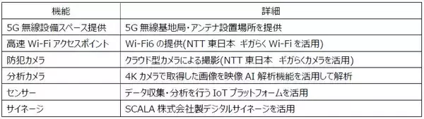 「東京都と西新宿エリアにおけるスマートポールの面的設置に関する事業を展開 ～西新宿エリアにスマートポール20基を新たに建柱。先端技術を活用したサービスを展開～」の画像