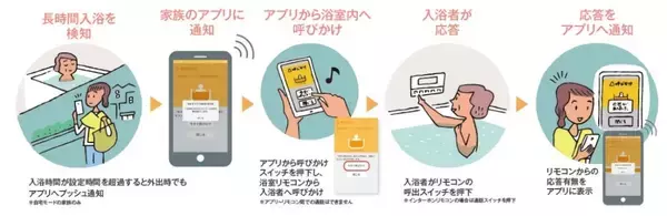 「業界初、高齢者向け施設の「個浴」における遠隔“見まもり”機能つき業務用給湯器「GQT-C2412AWZ」を発売」の画像