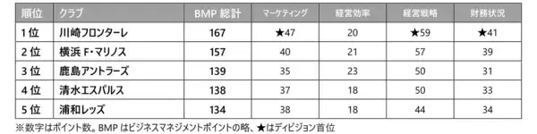 Jリーグ所属の全クラブをビジネスマネジメント面からランキングした「Jリーグ マネジメントカップ2020」を発表