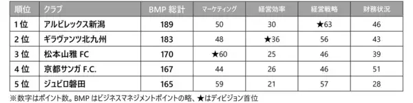「Jリーグ所属の全クラブをビジネスマネジメント面からランキングした「Jリーグ マネジメントカップ2020」を発表」の画像