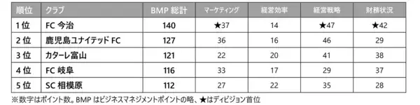 「Jリーグ所属の全クラブをビジネスマネジメント面からランキングした「Jリーグ マネジメントカップ2020」を発表」の画像