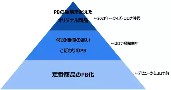 「西友、プライベートブランド「みなさまのお墨付き」に関する戦略を発表  PBの領域を超えた独自性あるオリジナル商品の開発力を強化」の画像