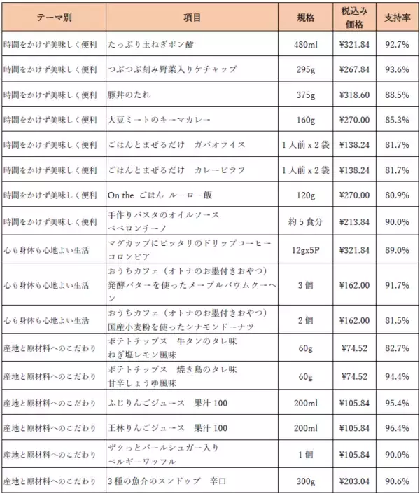 「西友、プライベートブランド「みなさまのお墨付き」に関する戦略を発表  PBの領域を超えた独自性あるオリジナル商品の開発力を強化」の画像