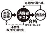 「西友、プライベートブランド「みなさまのお墨付き」に関する戦略を発表  PBの領域を超えた独自性あるオリジナル商品の開発力を強化」の画像9