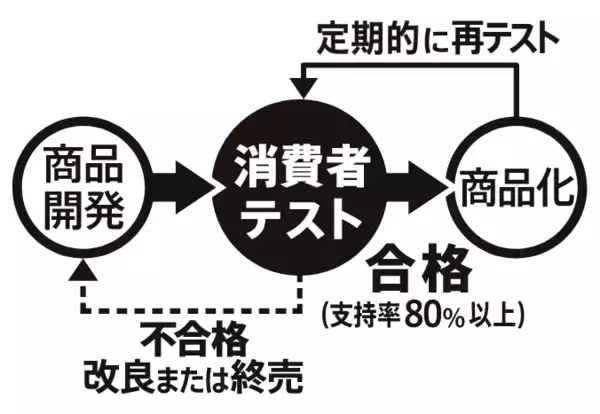 「西友、プライベートブランド「みなさまのお墨付き」に関する戦略を発表  PBの領域を超えた独自性あるオリジナル商品の開発力を強化」の画像
