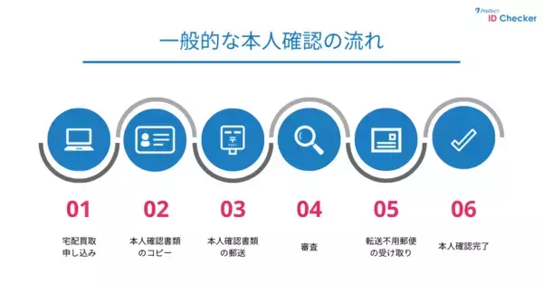 「カンタンeKYCツール「ProTech ID Checker」がリユース・小売業向けクラウドPOSシステム「ReCORE（リコア）」の宅配買取機能におけるオンライン本人確認に10月1日（金）に導入！」の画像