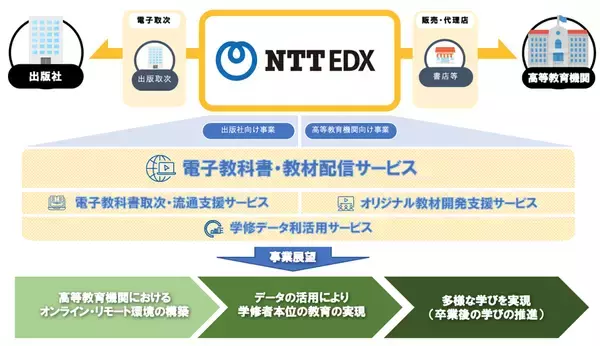 「高等教育の高度化に取り組む新会社「ＮＴＴ EDX」の設立について～ICTで学びを新たなステージへ～」の画像