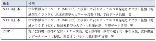 「高等教育の高度化に取り組む新会社「ＮＴＴ EDX」の設立について～ICTで学びを新たなステージへ～」の画像