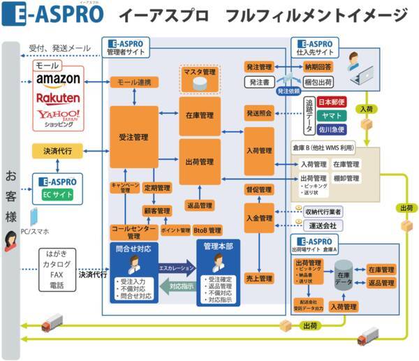 クラウド型フルフィルメント通販管理システム E Aspro より安く 早く利用できるパッケージプランを開始 2021年10月13日 エキサイトニュース
