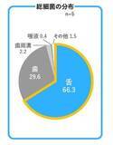 「長引くマスク生活による無表情化・唾液減少で口内環境リスクが増加口腔トラブルを経験した人が71％　舌も含めたお口のメンテナンスで対策を」の画像10