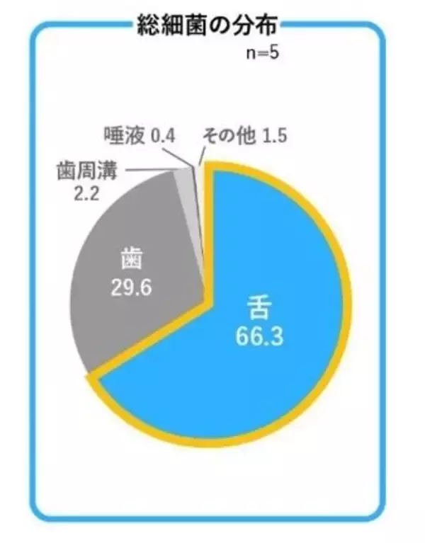 「長引くマスク生活による無表情化・唾液減少で口内環境リスクが増加口腔トラブルを経験した人が71％　舌も含めたお口のメンテナンスで対策を」の画像