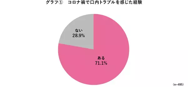 「長引くマスク生活による無表情化・唾液減少で口内環境リスクが増加口腔トラブルを経験した人が71％　舌も含めたお口のメンテナンスで対策を」の画像