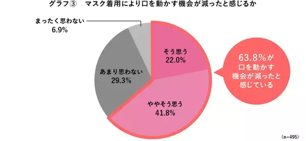 「長引くマスク生活による無表情化・唾液減少で口内環境リスクが増加口腔トラブルを経験した人が71％　舌も含めたお口のメンテナンスで対策を」の画像