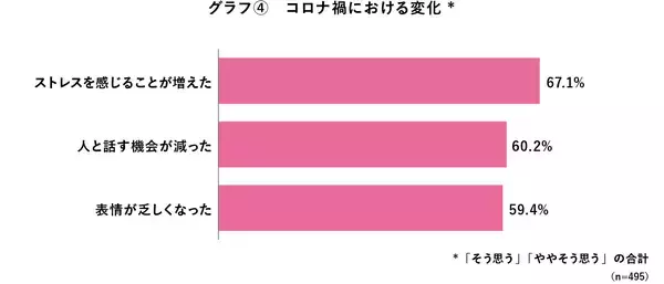 「長引くマスク生活による無表情化・唾液減少で口内環境リスクが増加口腔トラブルを経験した人が71％　舌も含めたお口のメンテナンスで対策を」の画像