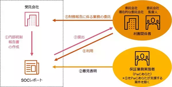 PwCあらた、ブロックチェーンの内部統制構築支援サービスおよびSOCレポート保証業務を提供開始