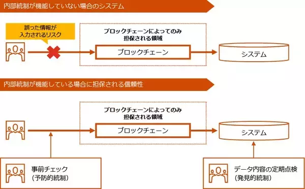 「PwCあらた、ブロックチェーンの内部統制構築支援サービスおよびSOCレポート保証業務を提供開始」の画像