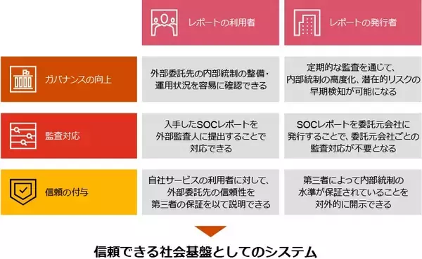 「PwCあらた、ブロックチェーンの内部統制構築支援サービスおよびSOCレポート保証業務を提供開始」の画像
