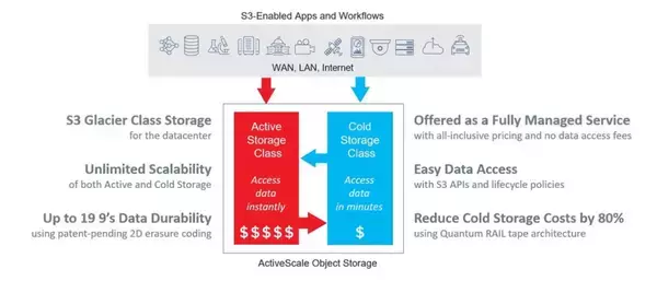 クアンタム社、新しいストレージ・クラスとフルマネージド型オブジェクト・ストレージ・サービスの新サービスを投入。長期データ・アーカイブを再定義