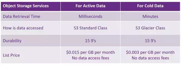 「クアンタム社、新しいストレージ・クラスとフルマネージド型オブジェクト・ストレージ・サービスの新サービスを投入。長期データ・アーカイブを再定義」の画像