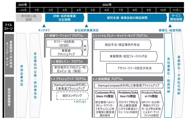 「デロイト トーマツ ベンチャーサポート、「複数企業合同の新規事業開発プログラム」参加社数限定で開始」の画像