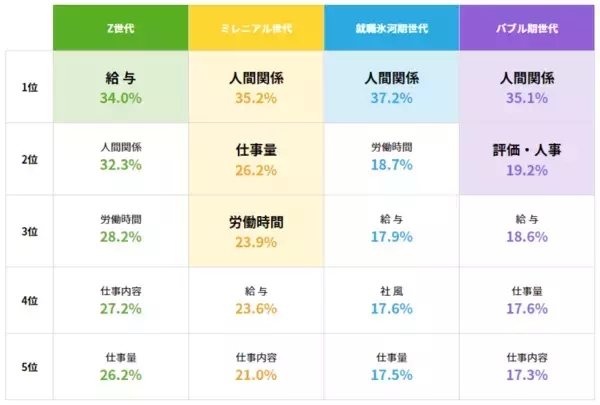 「【スタッフサービスグループ40周年記念　働く4世代4,000人対象調査　第1弾「仕事の本音」】Z世代で約8割、ミレニアル／就職氷河期／バブル期世代の9割近くが「仕事を辞めたい」と思ったことあり」の画像