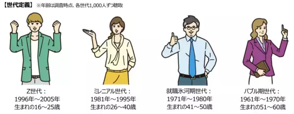 「【スタッフサービスグループ40周年記念　働く4世代4,000人対象調査　第1弾「仕事の本音」】Z世代で約8割、ミレニアル／就職氷河期／バブル期世代の9割近くが「仕事を辞めたい」と思ったことあり」の画像