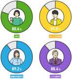 「【スタッフサービスグループ40周年記念　働く4世代4,000人対象調査　第1弾「仕事の本音」】Z世代で約8割、ミレニアル／就職氷河期／バブル期世代の9割近くが「仕事を辞めたい」と思ったことあり」の画像7