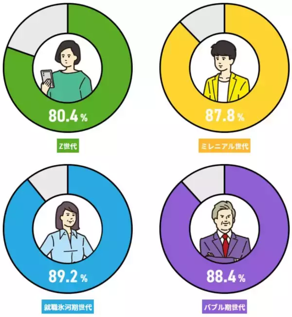 「【スタッフサービスグループ40周年記念　働く4世代4,000人対象調査　第1弾「仕事の本音」】Z世代で約8割、ミレニアル／就職氷河期／バブル期世代の9割近くが「仕事を辞めたい」と思ったことあり」の画像