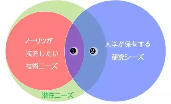 「脱炭素・DX・ウェルネス分野の発展を目指し、神戸大学とノーリツが包括連携協定を締結」の画像