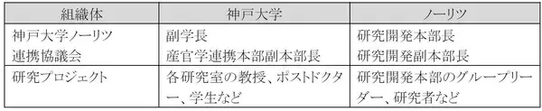 「脱炭素・DX・ウェルネス分野の発展を目指し、神戸大学とノーリツが包括連携協定を締結」の画像